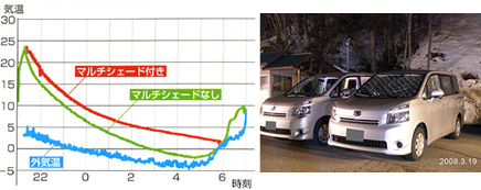 マルチシェード車内温度比較グラフ（冬）